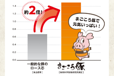 まごころ豚の成分グラフ画像